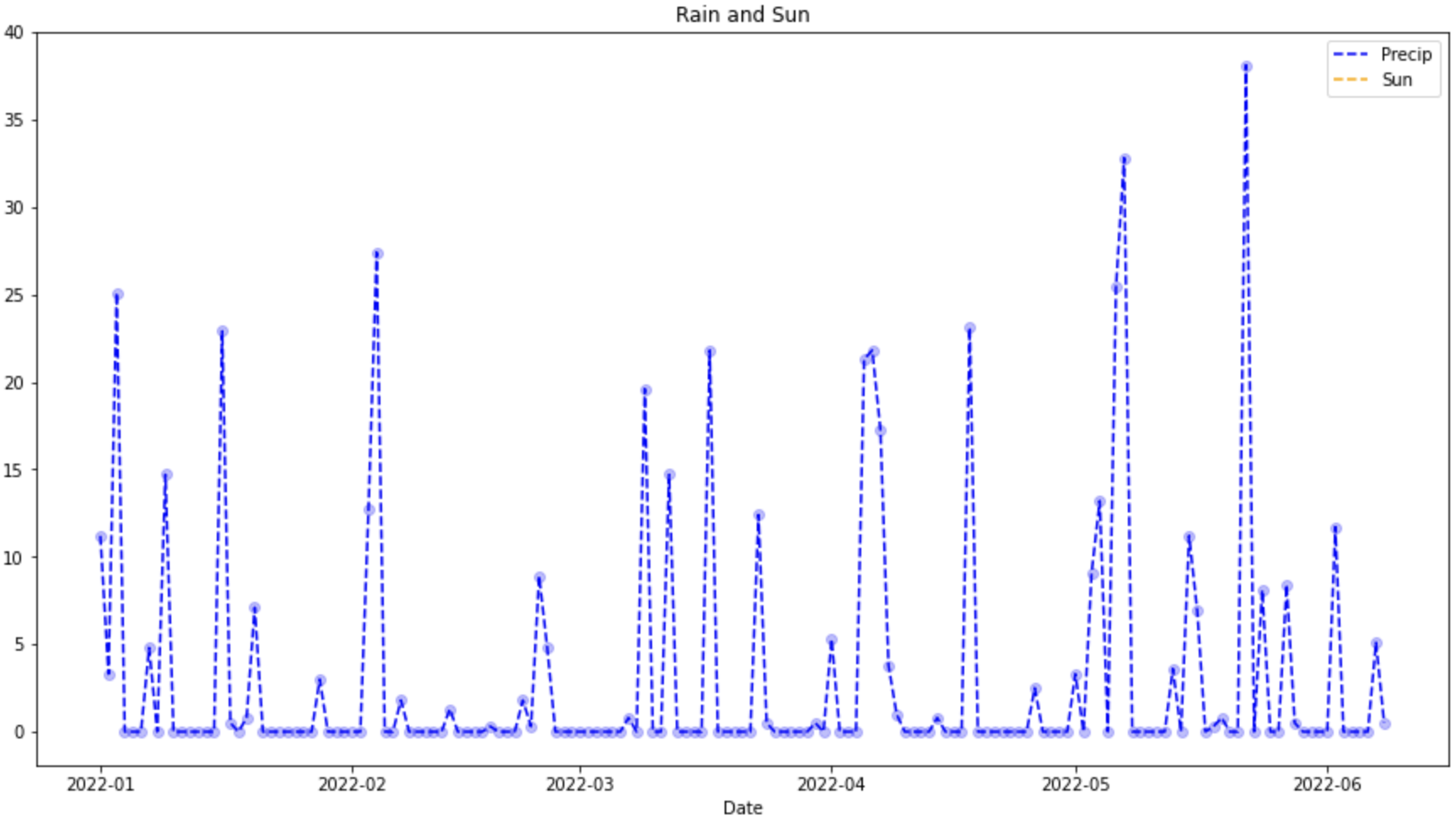 Precip and Sun Over Time